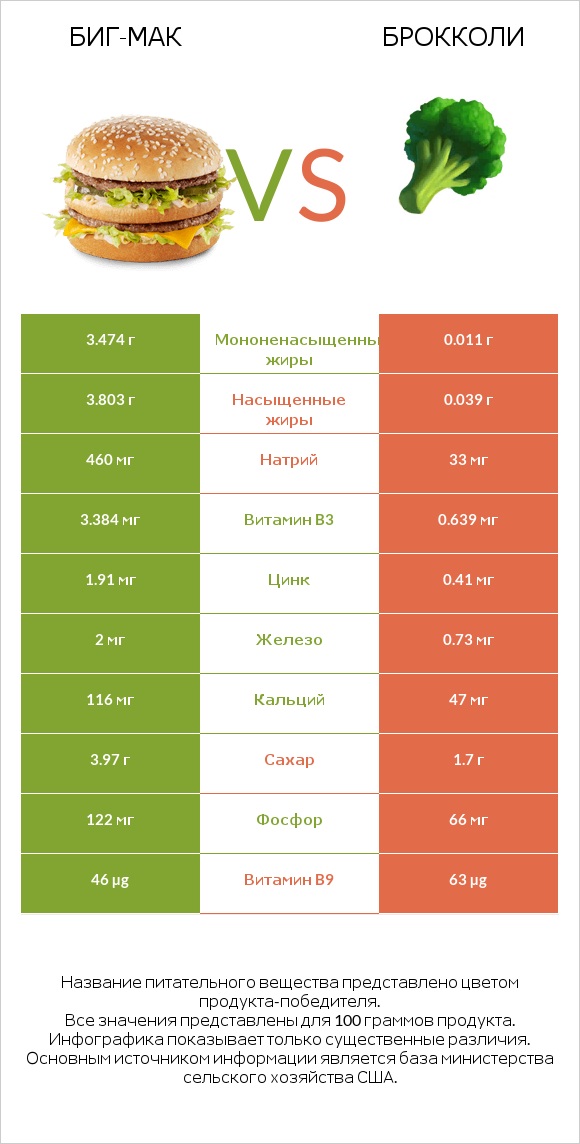 Биг-Мак vs Брокколи infographic