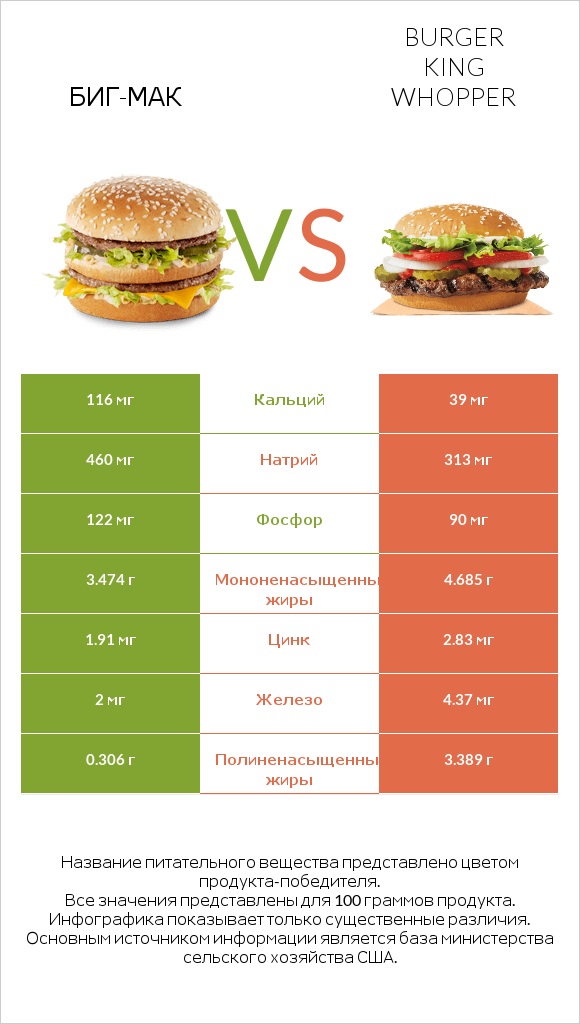 Биг-Мак vs Burger King Whopper infographic