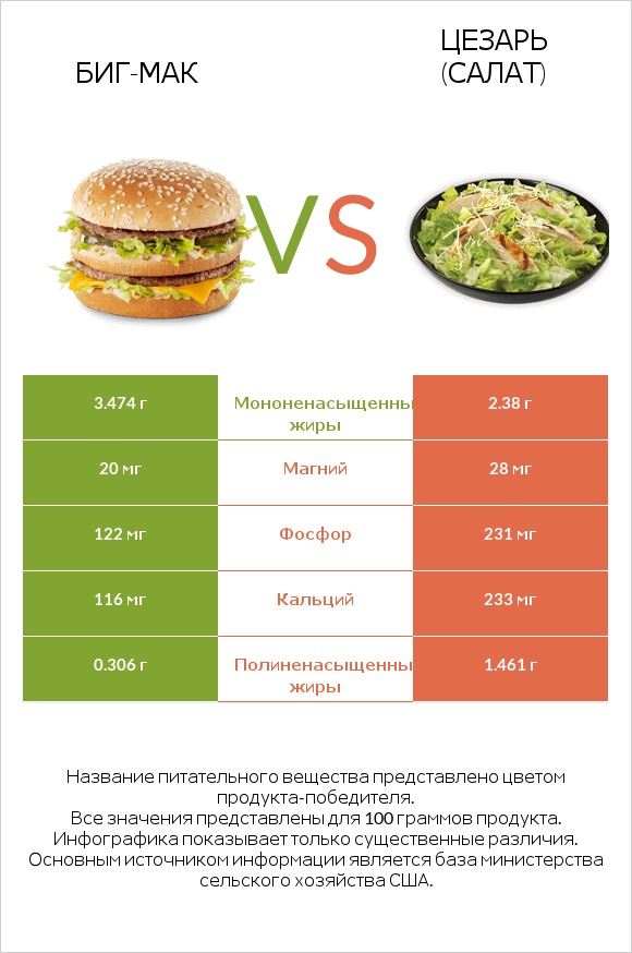 Биг-Мак vs Цезарь (салат) infographic