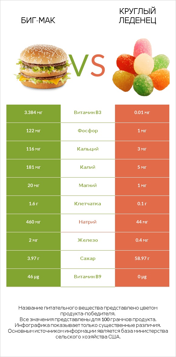 Биг-Мак vs Круглый леденец infographic