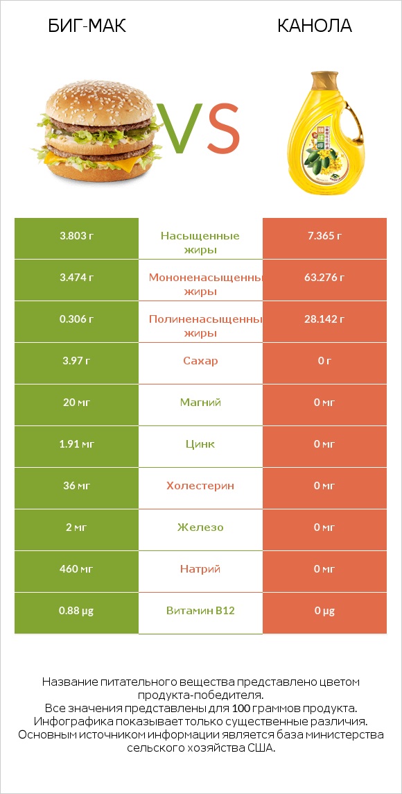 Биг-Мак vs Канола infographic