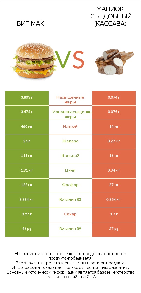 Биг-Мак vs Маниок съедобный (кассава) infographic