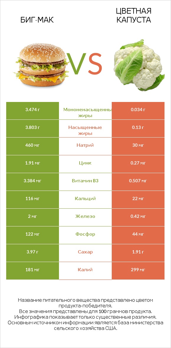 Биг-Мак vs Цветная капуста infographic