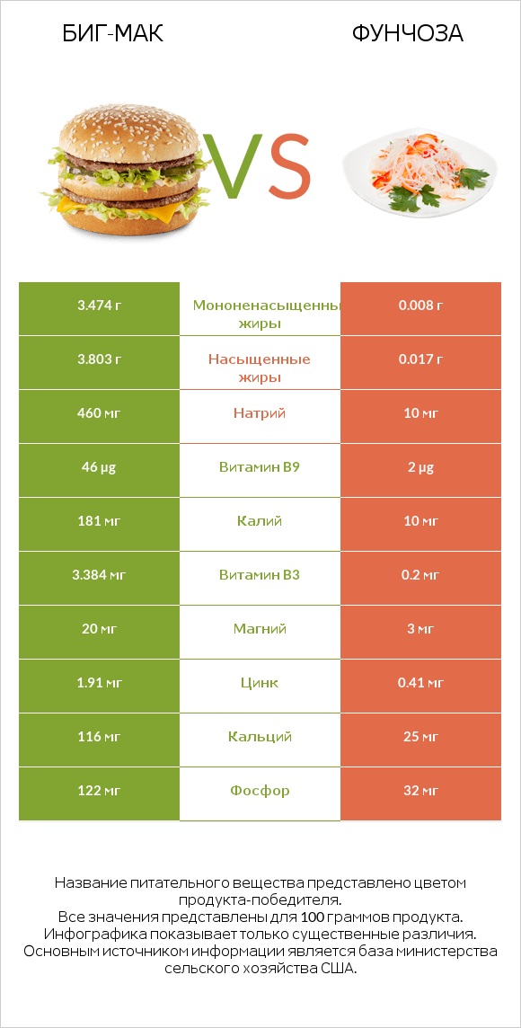 Биг-Мак vs Фунчоза infographic