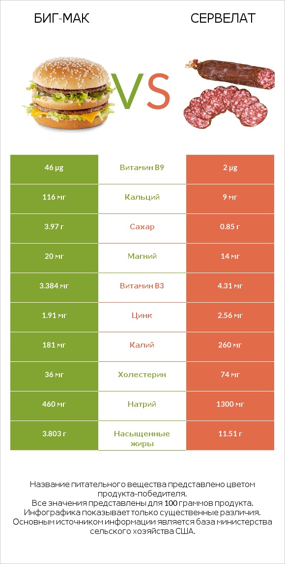 Биг-Мак vs Сервелат infographic