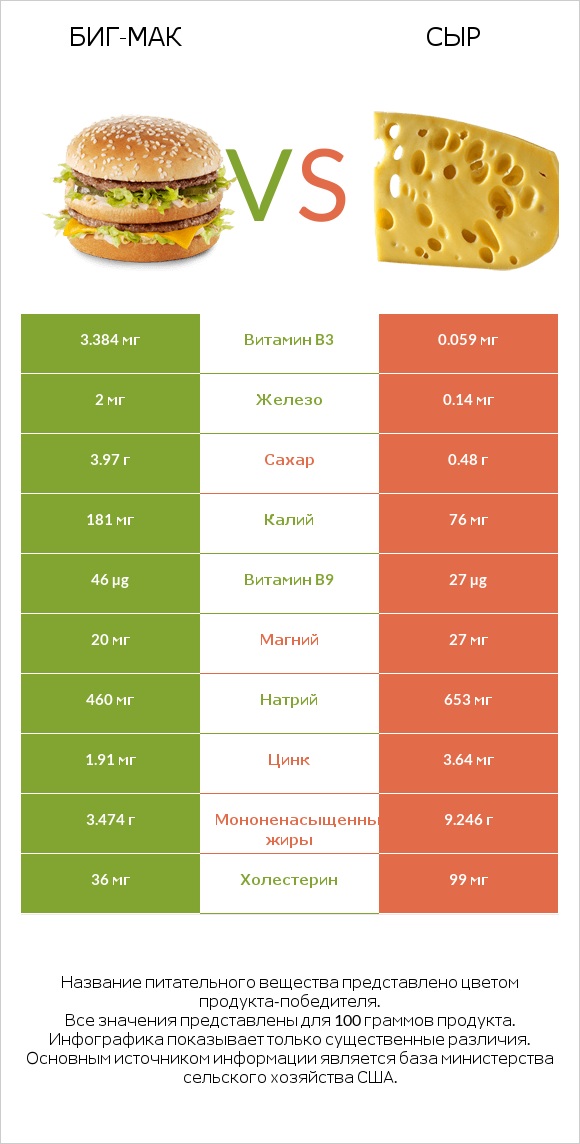 Биг-Мак vs Сыр infographic