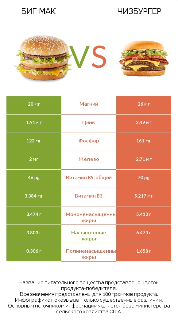 Биг-Мак vs Чизбургер infographic