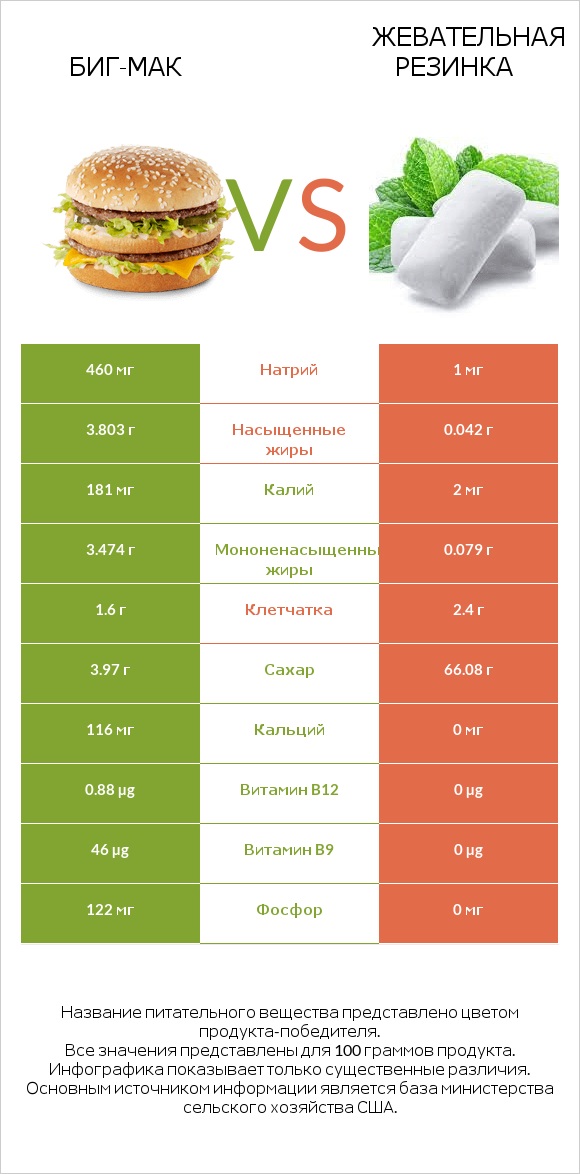 Биг-Мак vs Жевательная резинка infographic