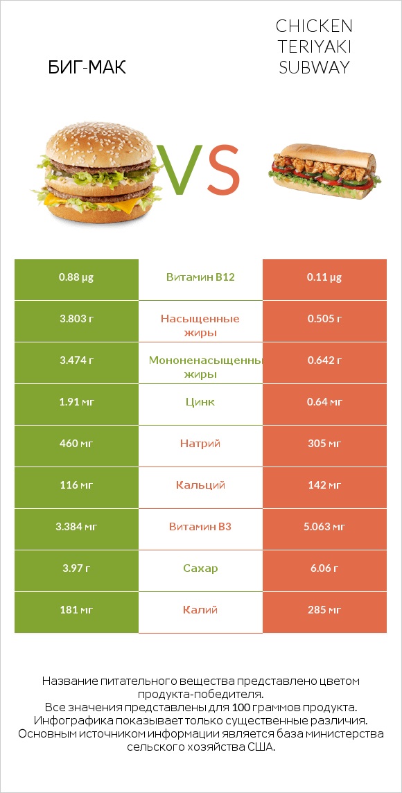 Биг-Мак vs Chicken teriyaki subway infographic
