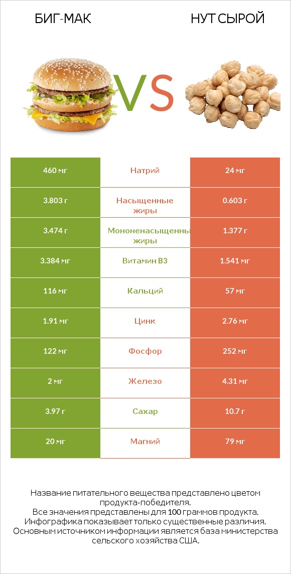 Биг-Мак vs Нут сырой infographic