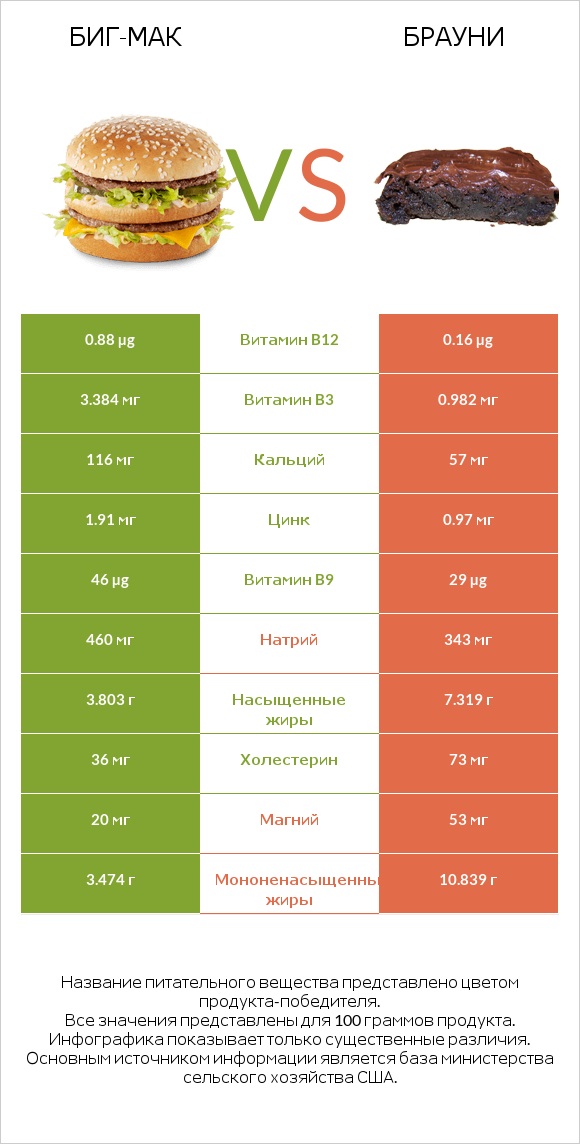 Биг-Мак vs Брауни infographic