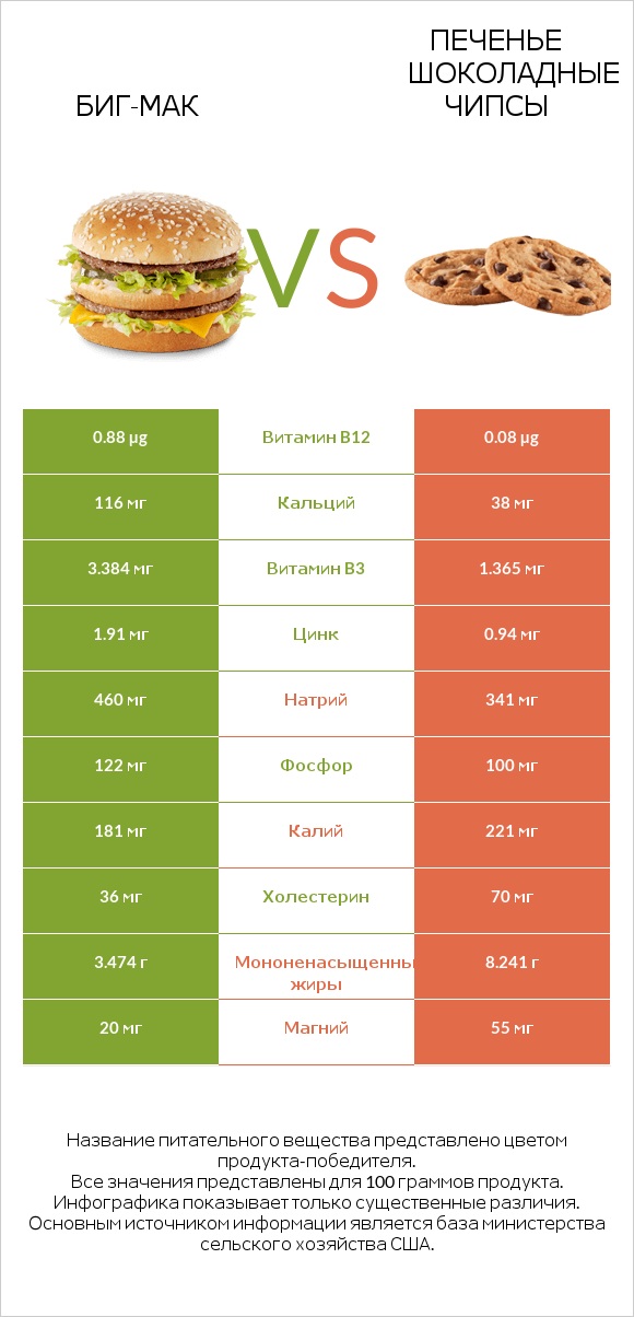 Биг-Мак vs Печенье Шоколадные чипсы infographic