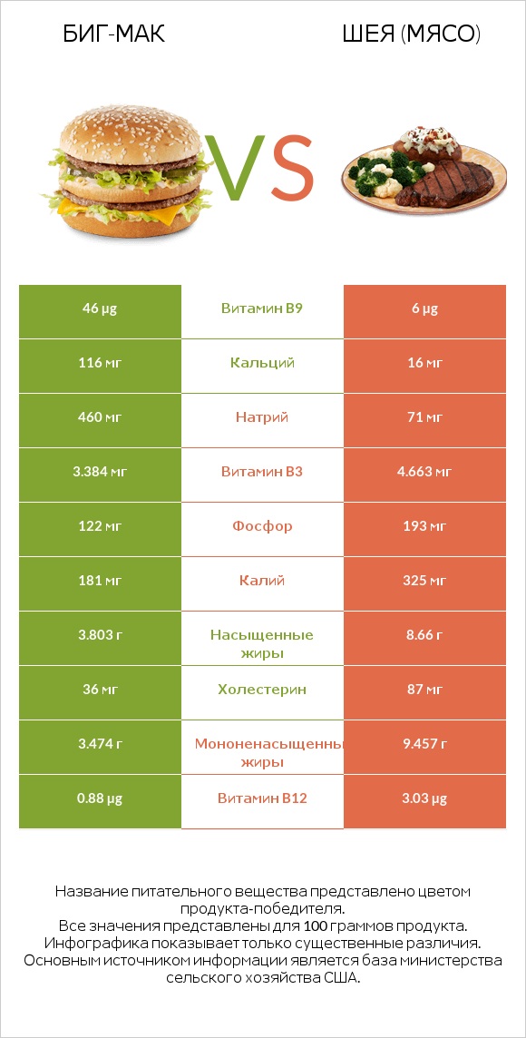 Биг-Мак vs Шея (мясо) infographic