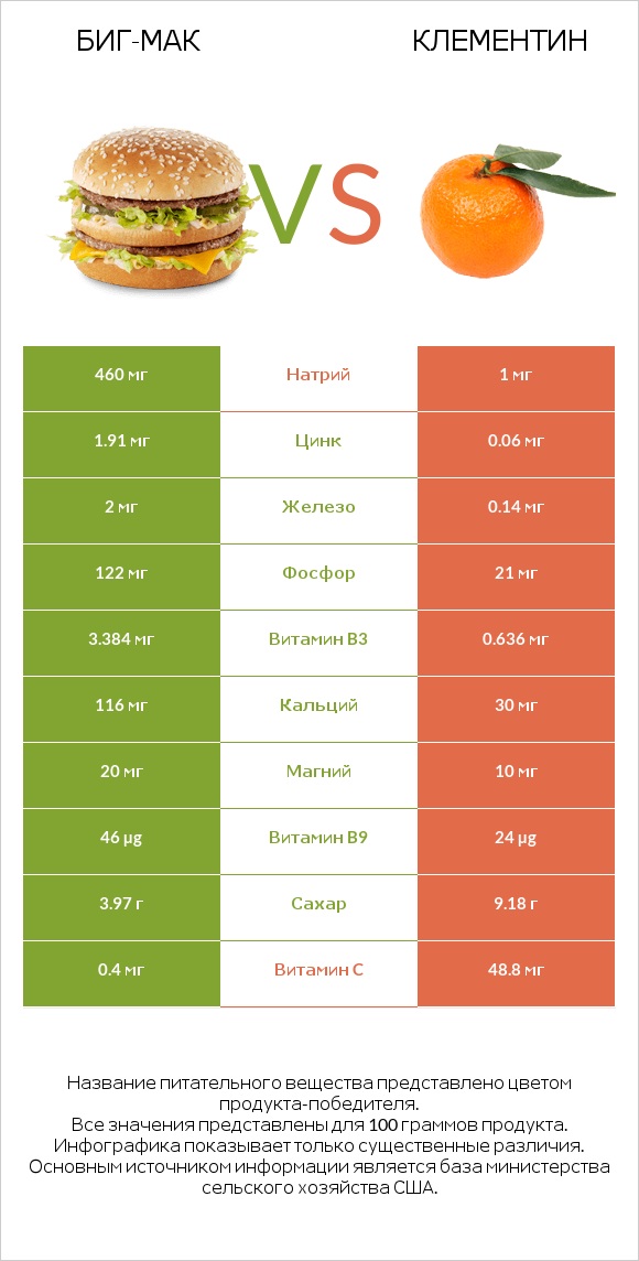Биг-Мак vs Клементин infographic