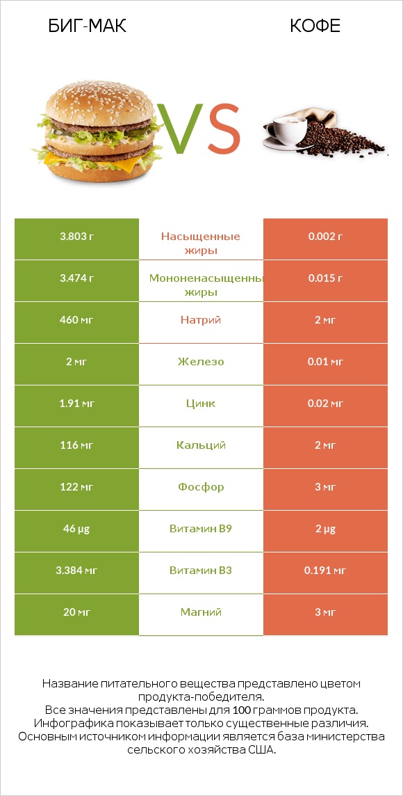 Биг-Мак vs Кофе infographic