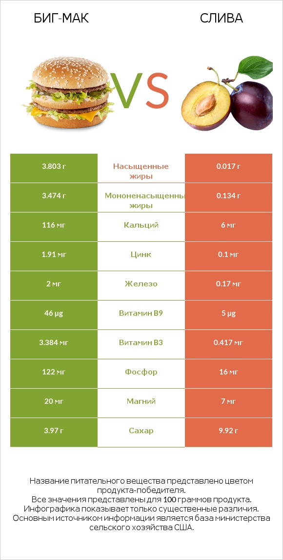 Биг-Мак vs Слива infographic