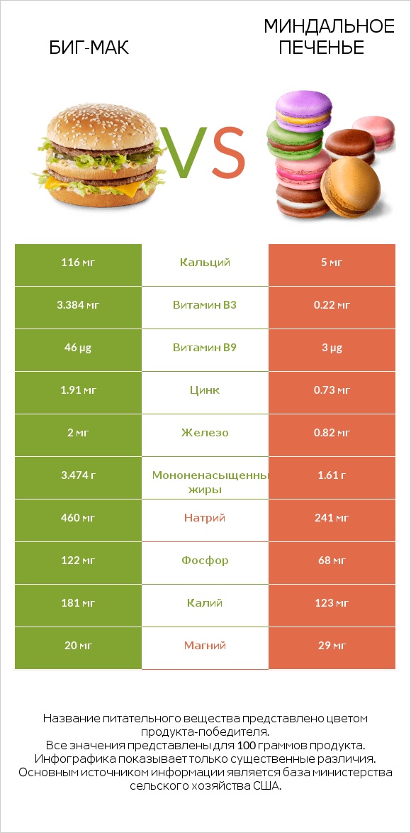 Биг-Мак vs Миндальное печенье infographic