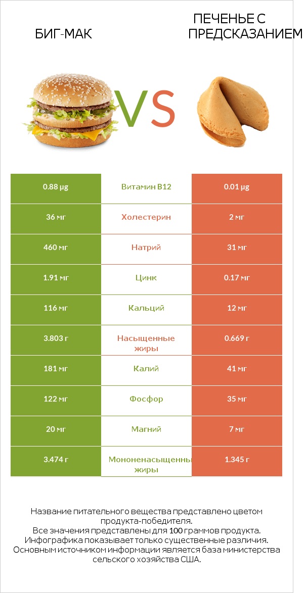 Биг-Мак vs Печенье с предсказанием infographic