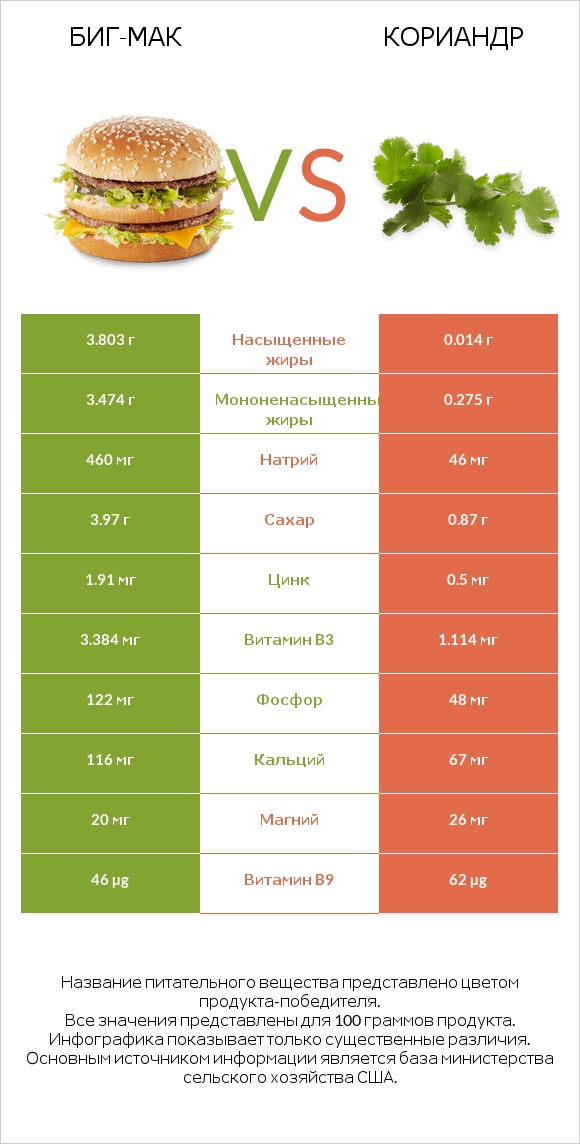 Биг-Мак vs Кориандр infographic