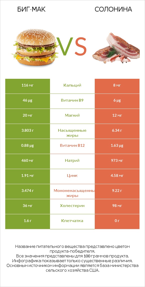 Биг-Мак vs Солонина infographic