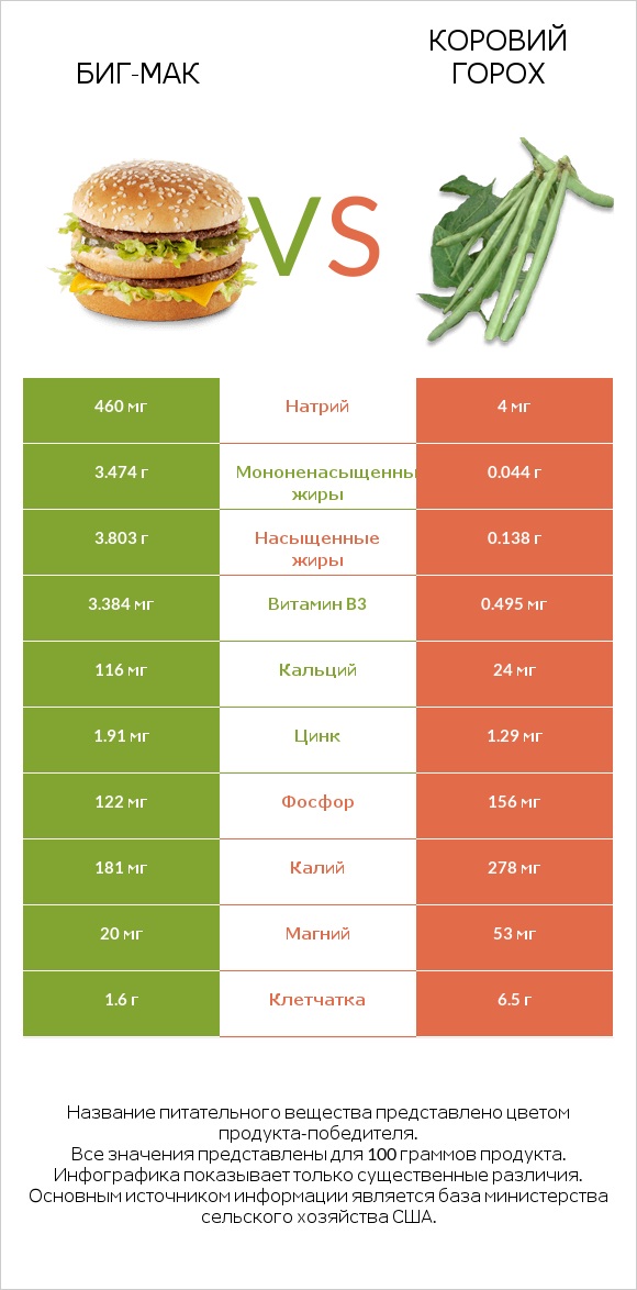 Биг-Мак vs Коровий горох infographic
