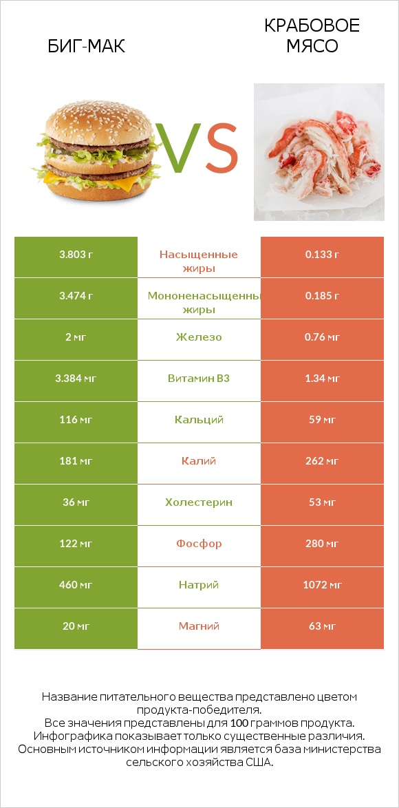 Биг-Мак vs Крабовое мясо infographic