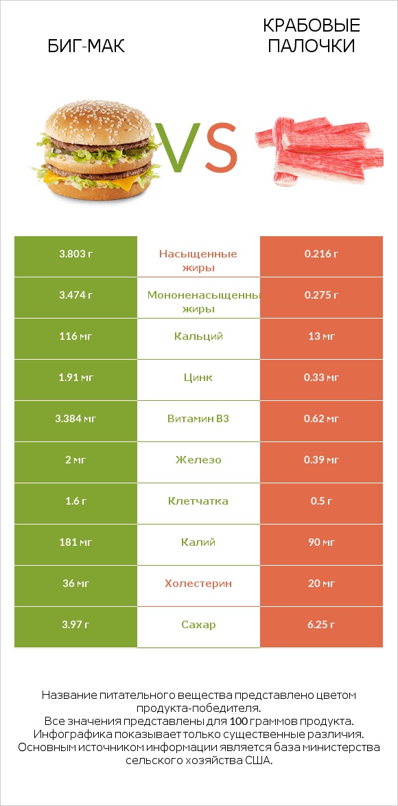 Биг-Мак vs Крабовые палочки infographic