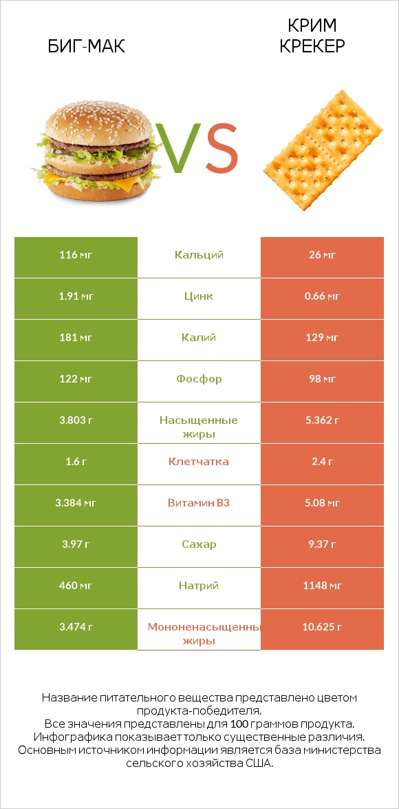 Биг-Мак vs Крим Крекер infographic