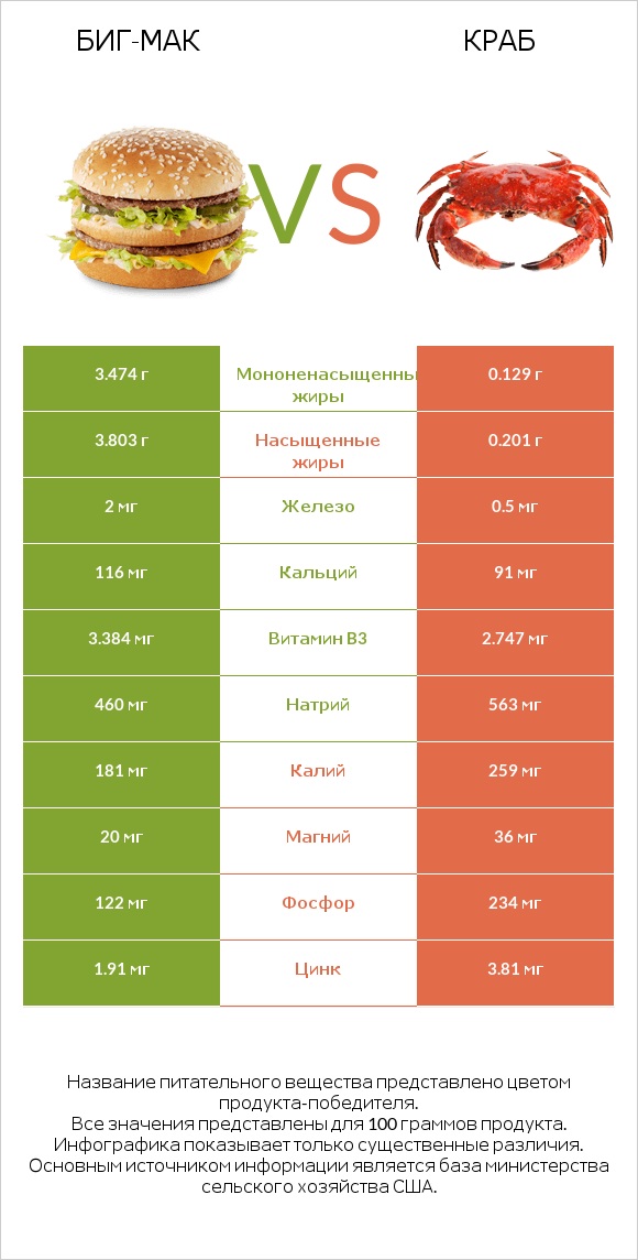 Биг-Мак vs Краб infographic