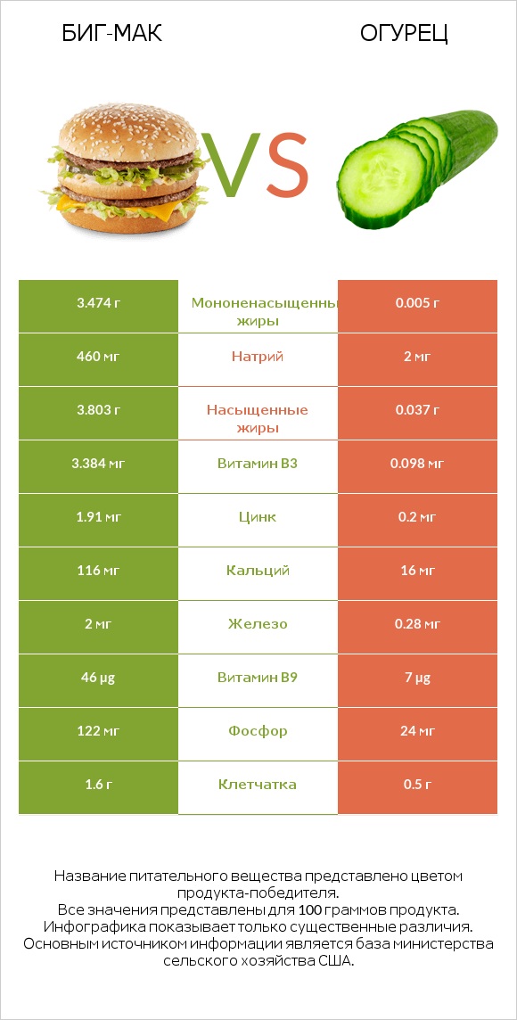 Биг-Мак vs Огурец infographic