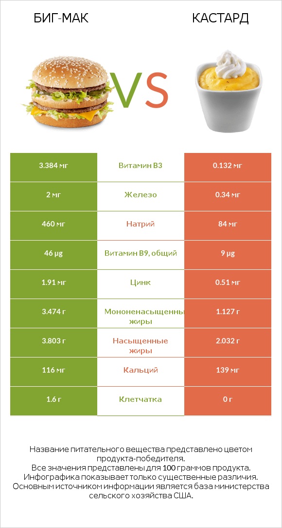 Биг-Мак vs Кастард infographic