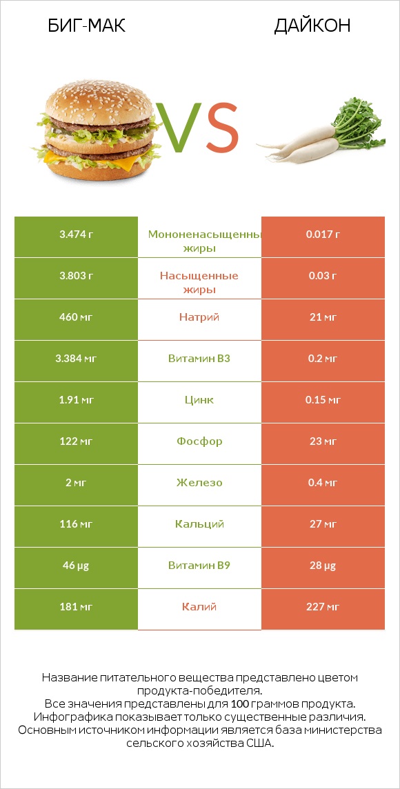 Биг-Мак vs Дайкон infographic