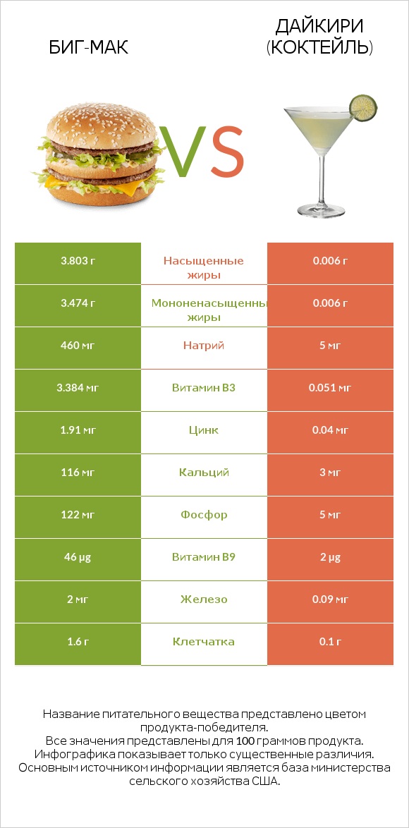 Биг-Мак vs Дайкири (коктейль) infographic