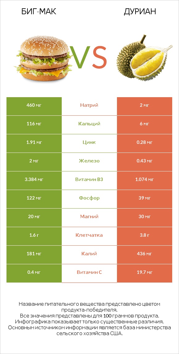 Биг-Мак vs Дуриан infographic
