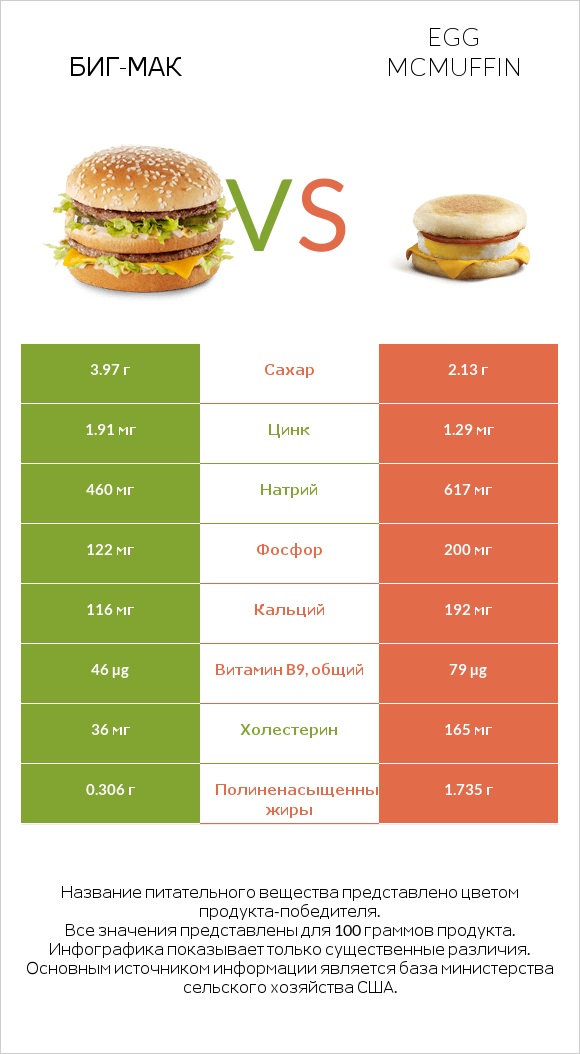 Биг-Мак vs Egg McMUFFIN infographic