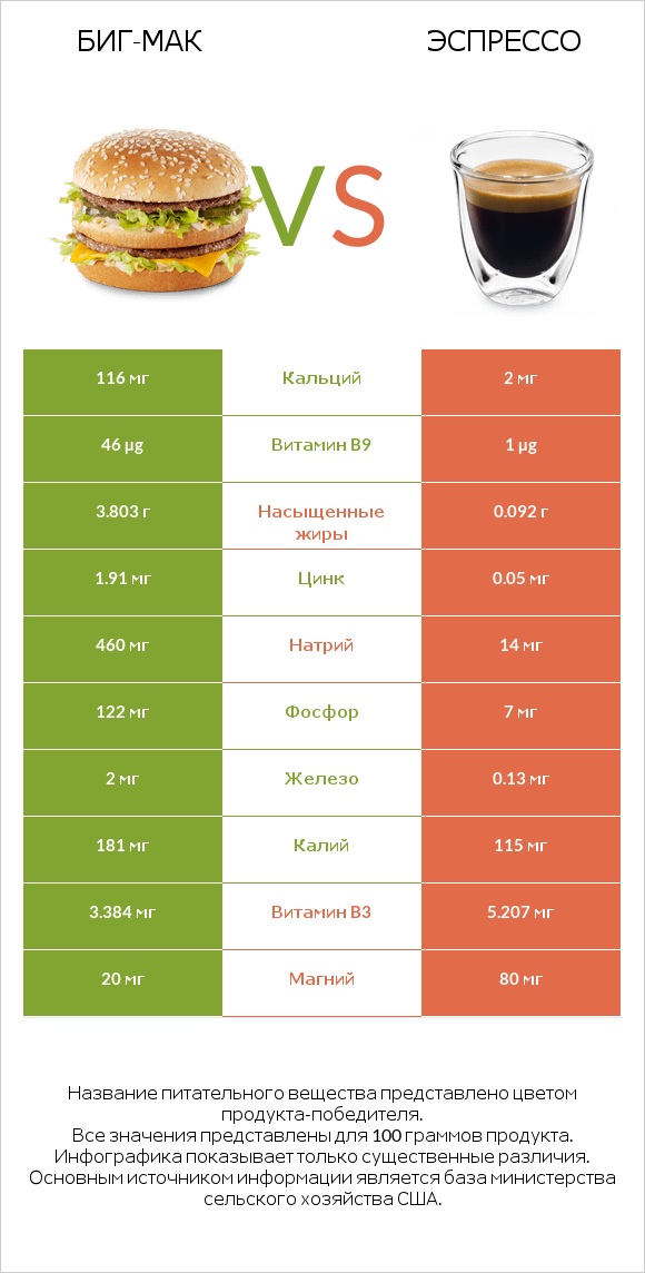 Биг-Мак vs Эспрессо infographic