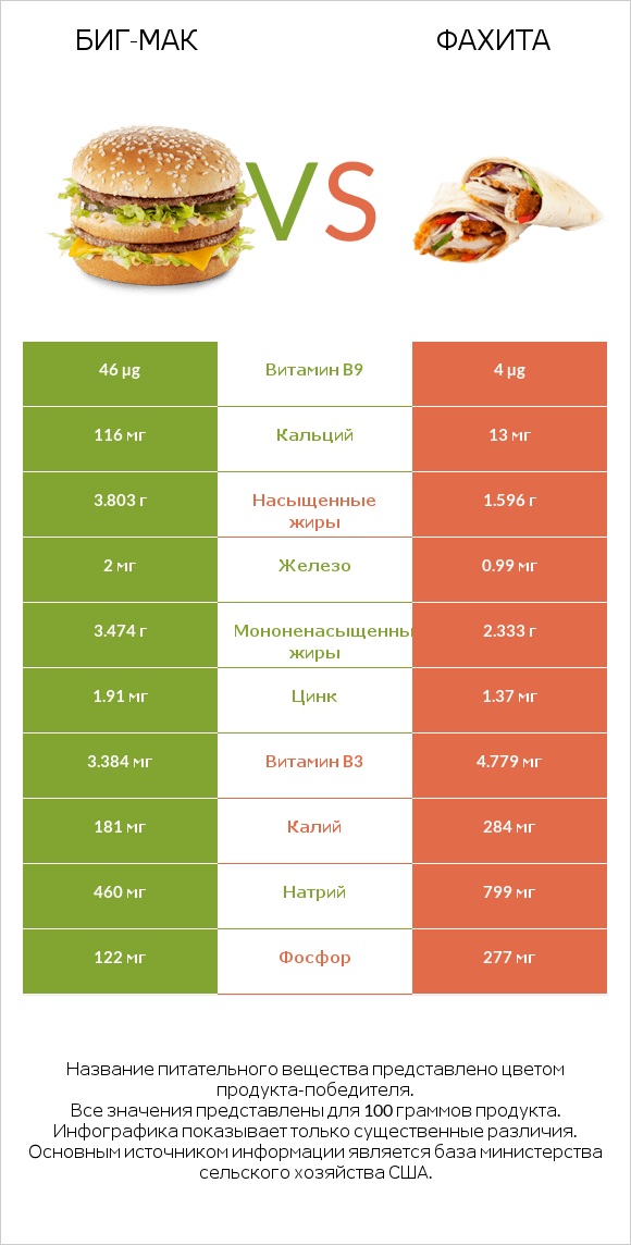 Биг-Мак vs Фахита infographic