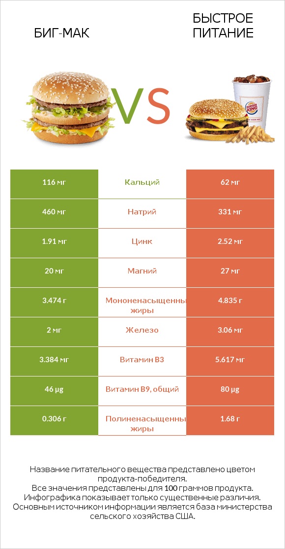 Биг-Мак vs Быстрое питание infographic