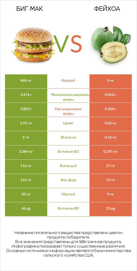 Биг-Мак vs Фейхоа infographic