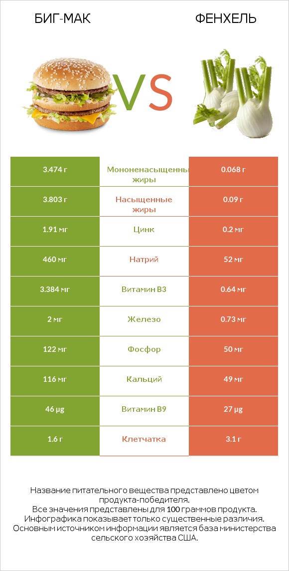 Биг-Мак vs Фенхель infographic