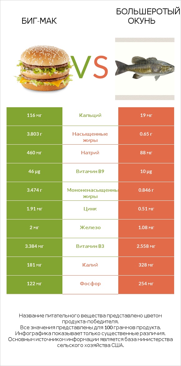 Биг-Мак vs Большеротый окунь infographic