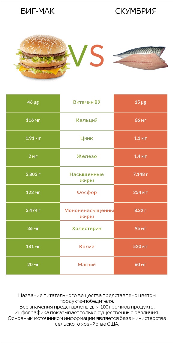 Биг-Мак vs Скумбрия infographic