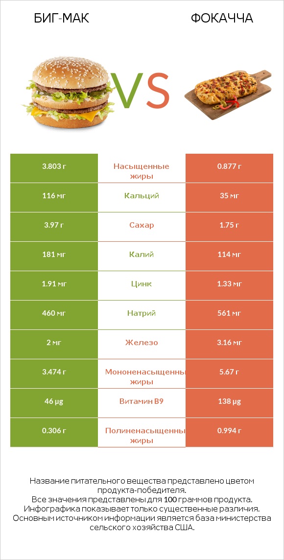 Биг-Мак vs Фокачча infographic