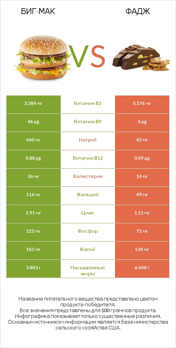 Биг-Мак vs Фадж infographic