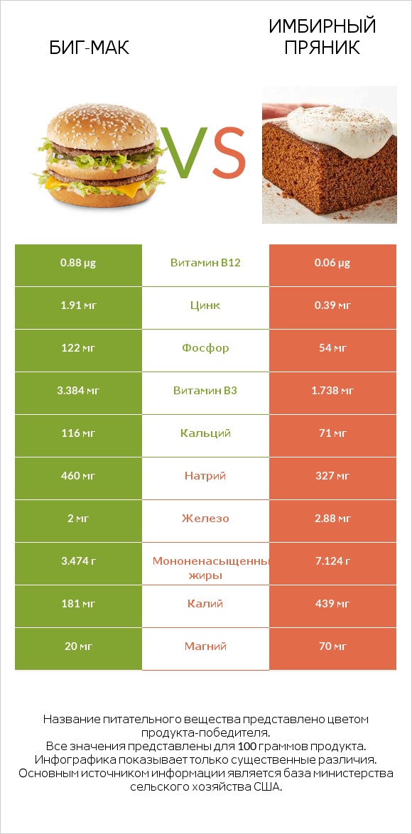 Биг-Мак vs Имбирный пряник infographic