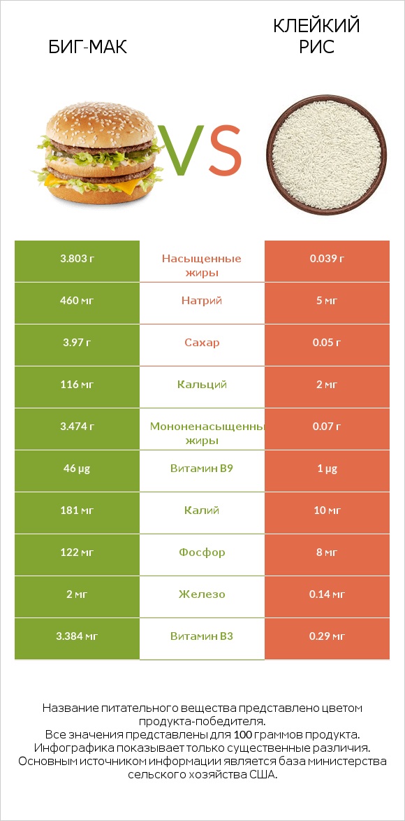 Биг-Мак vs Клейкий рис infographic