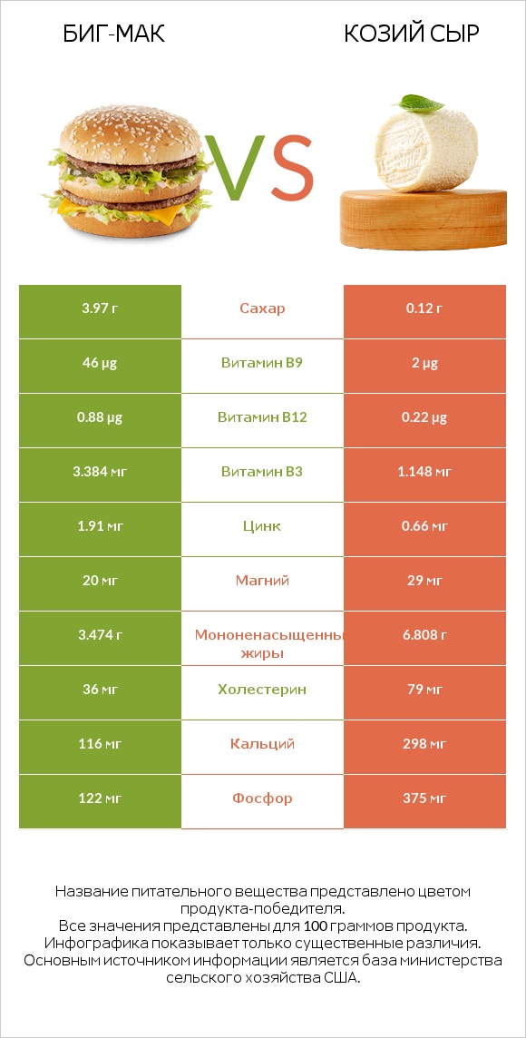 Биг-Мак vs Козий сыр infographic