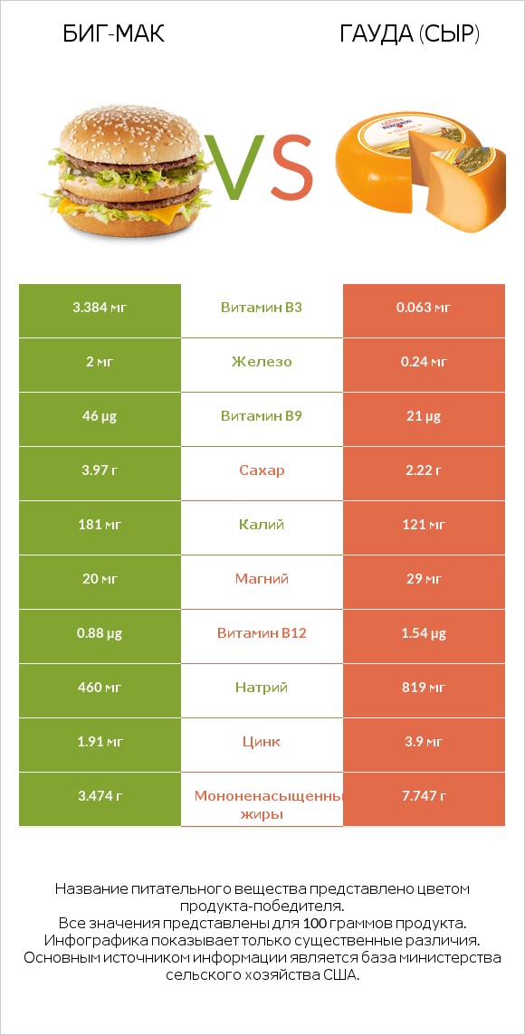 Биг-Мак vs Гауда (сыр) infographic