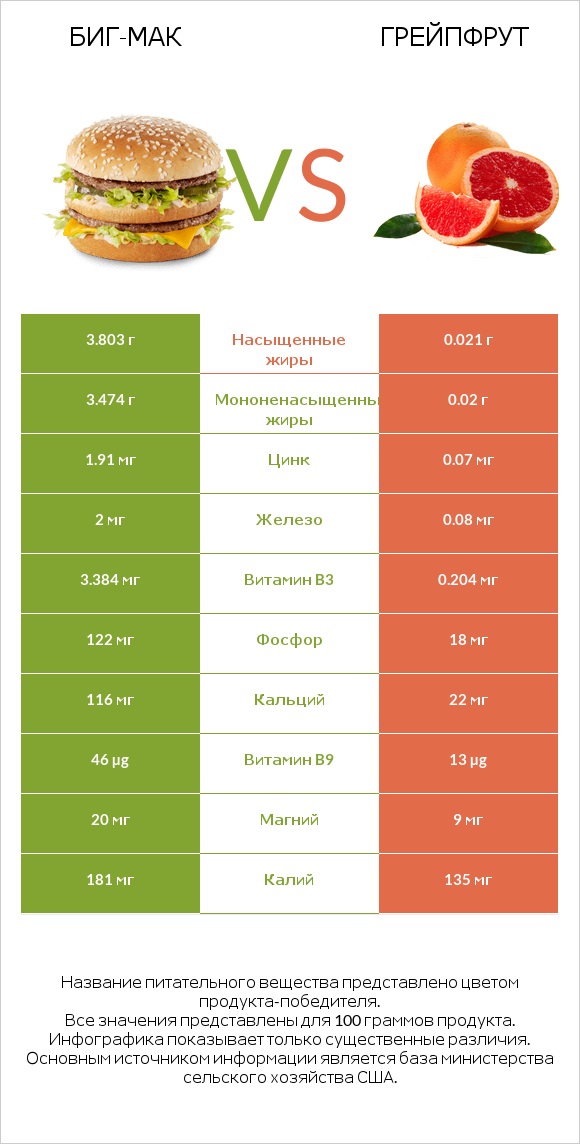 Биг-Мак vs Грейпфрут infographic