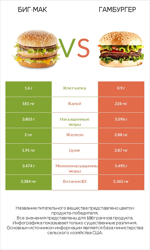 Биг-Мак vs Гамбургер infographic